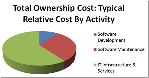 Custos de Software
